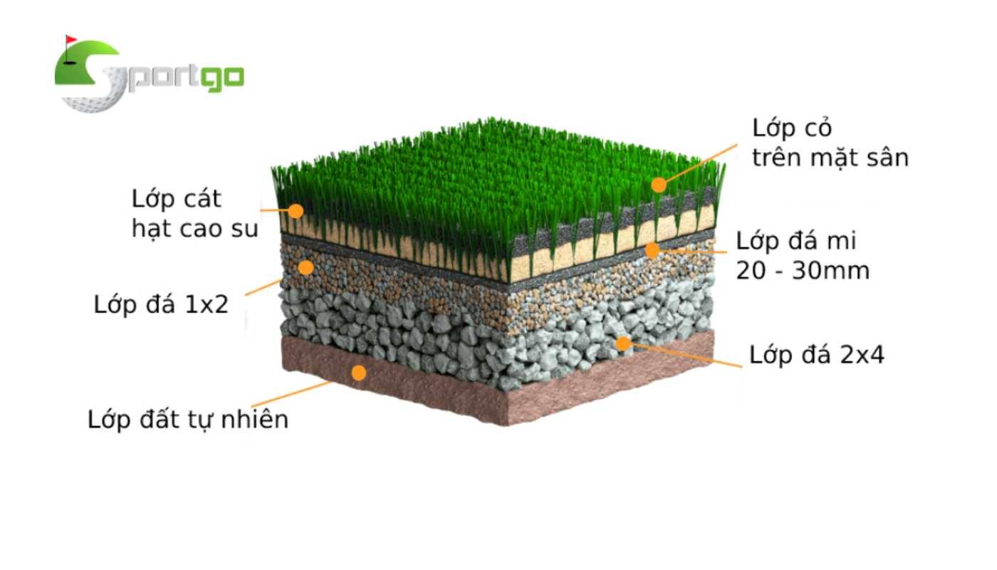 Kết cấu nền sân cỏ nhân tạo